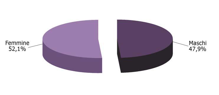 a partire dall ultimo trimestre dell anno. Nel complesso, 76.683 avviamenti hanno riguardato lavoratori di sesso femminile (il 52,1%).