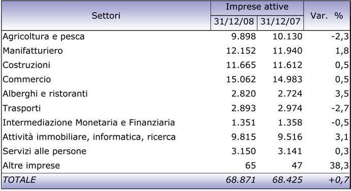 1 IMPRESE ATTIVE IN PROVINCIA DI MODENA - 31/12/2008 Fonte: Centro Studi e Statistica Camera di Commercio di Modena - elaborazione dati Registro Imprese Molto importante è anche l industria