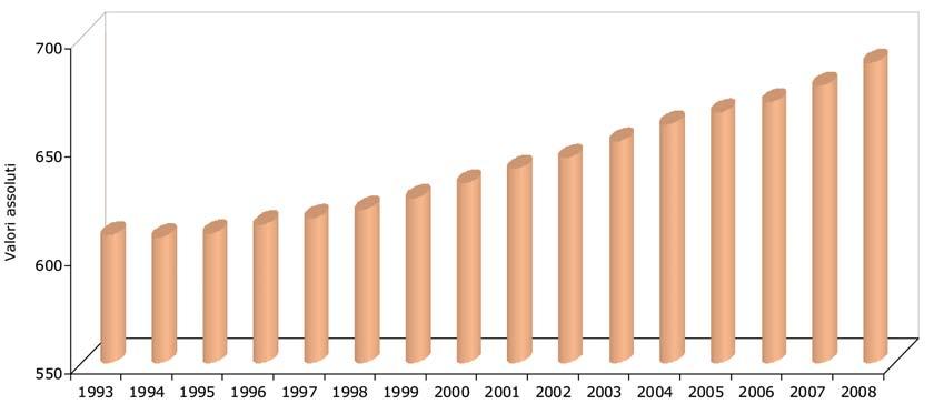 POPOLAZIONE Al 31 dicembre 2008, la popolazione residente in provincia di Modena ha superato le 688.000 unità (688.