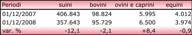 Tab. 5.3 CONSISTENZA DEL BESTIAME IN PROVINCIA DI MODENA - stime Fonte: Centro Studi e Statistica Camera di Commercio di Modena Tab. 5.4 PRODUZIONE DI PARMIGIANO REGGIANO NEL COMPRENSORIO - numero di forme Fonte: Consorzio del Formaggio Parmigiano Reggiano AGROALIMENTARE Graf.