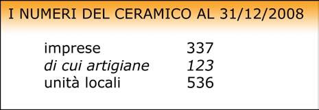 In esse, inoltre, si è sviluppato un importante polo per la ricerca e l'innovazione dei processi produttivi automatizzati legato alle attività delle imprese ceramiche e di produzione di forni e