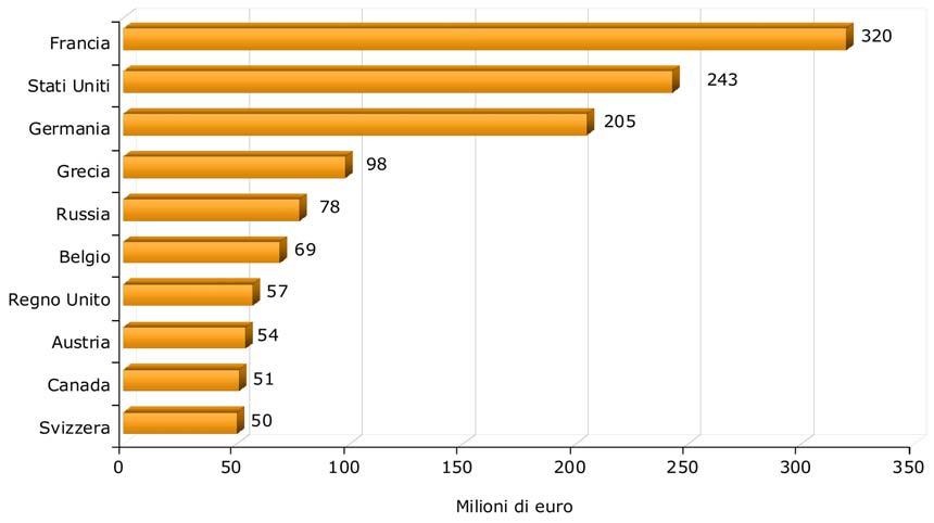 Già da alcuni anni il settore non mostra andamenti positivi nella produzione: dopo una piccola ripresa all inizio del 2007 l andamento della produzione di ceramica è tornato negativo, toccando un