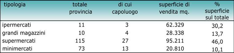 É da rilevare l elevata diffusione del commercio ambulante, che conta 974 unità locali, il 10,2% delle u.l. complessive del commercio al minuto.