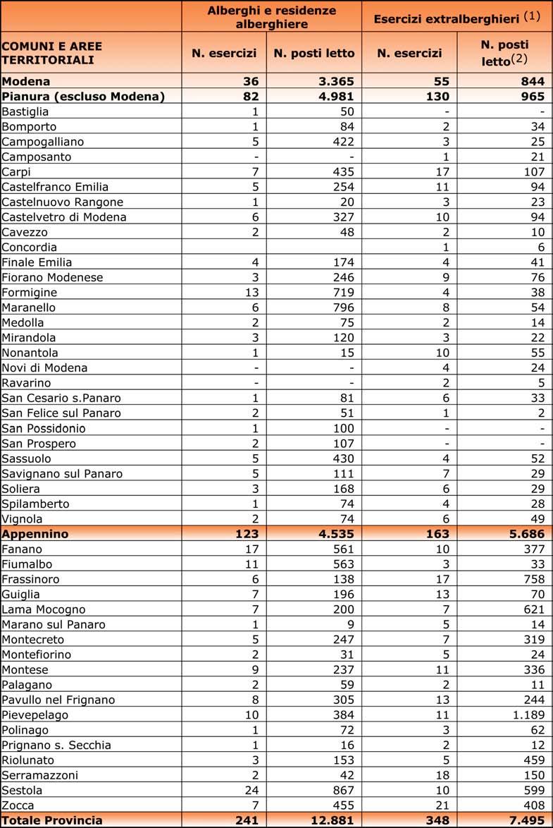 RICETTIVITÀ IN PROVINCIA DI MODENA (30/06/2009). Valori assoluti. TURISMO Tab. 12.