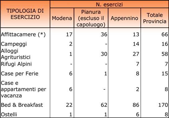 Tab. 12.2 ESERCIZI EXTRALBERGHIERI (3) IN PROVINCIA DI MODENA CLASSIFICATI PER TIPOLOGIA DI ESERCIZIO.