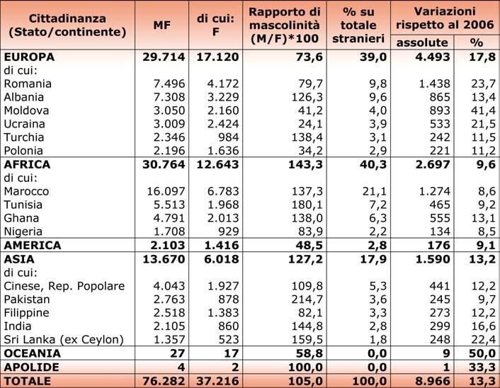 Variazioni dell ammontare di stranieri residenti rispetto ai dati al 31/12/2007 Fonte: Provincia di Modena - Anagrafi