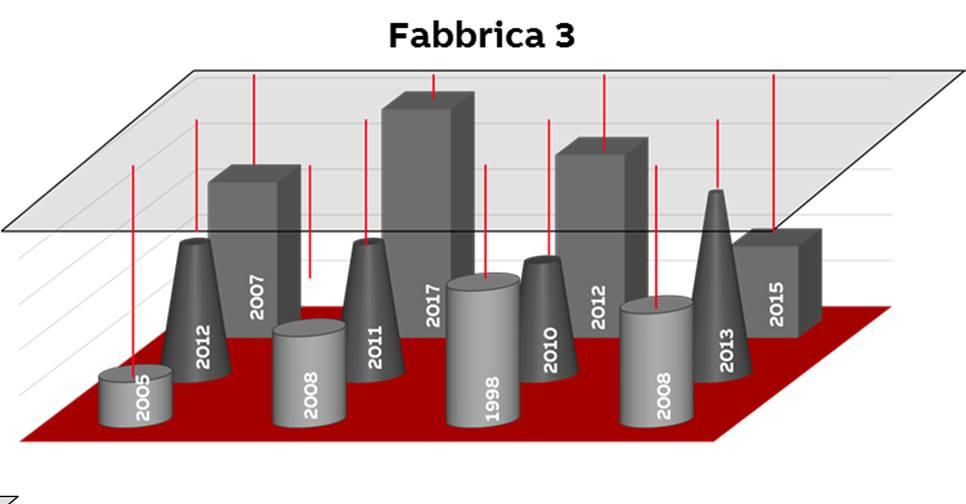 Fabbriche diverse con diversi livelli di connettività e digitalizzazione Anche nello stesso