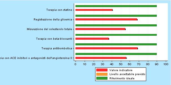 Conclusioni 2006 2010 Indicatori di processo per cardiopatia ischemica.