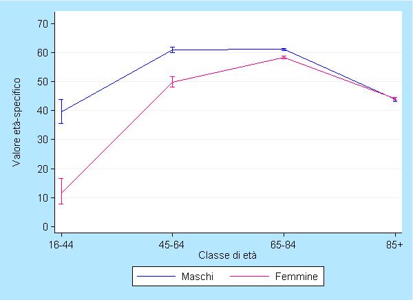 Risultati Terapia con Terapia con ACE inibitori o antagonisti dell angiotensina II, su 100 residenti in Toscana prevalenti MaCro per cardiopatia ischemica.