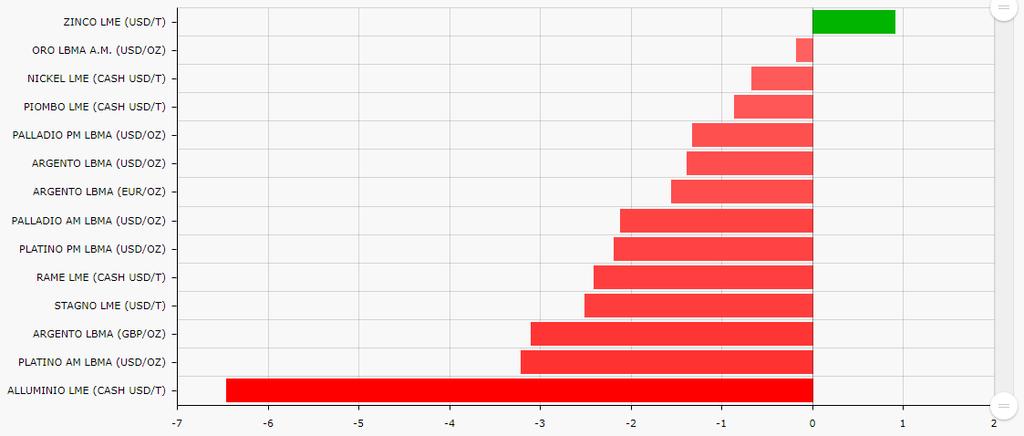 1. PERFORMANCE DEL MESE DI MARZO 2018 Source: LME cash, Ekuota; aggiornato il 29/03/2018 Nello scorso mese di marzo le dichiarazioni di Trump riguardo all introduzione di dazi sulle importazioni