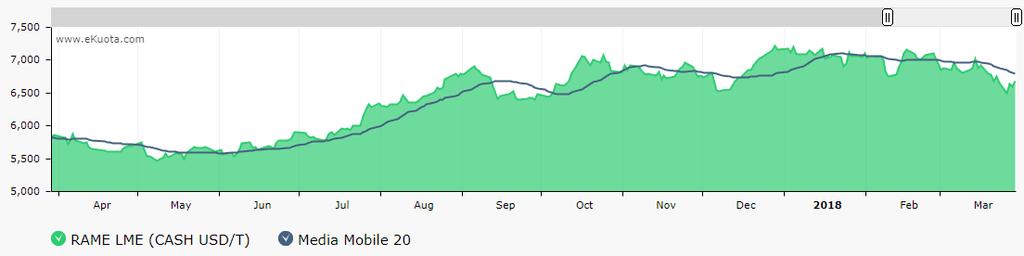 RAME: durante marzo il rame ha oscillato tra un massimo di 7.015$ e un minimo di 6.500$, concludendo il mese con una performance negativa, pari a -2,41%.