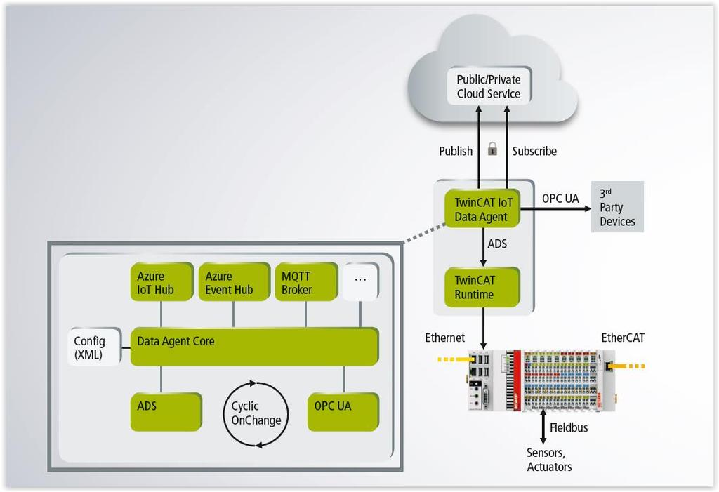 Building Automation Integrata