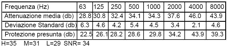 Metodo SNR L Aeq = L Ceq - SNR 30 Esempio: L Ceq = 105