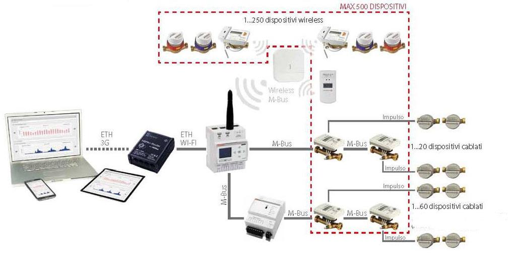 smart meter per la contabilizzazione individuale del calore nei condomini: esempio di architettura la comunicazione tra ripartitore/contatore e concentratore avviene in wireless (es.