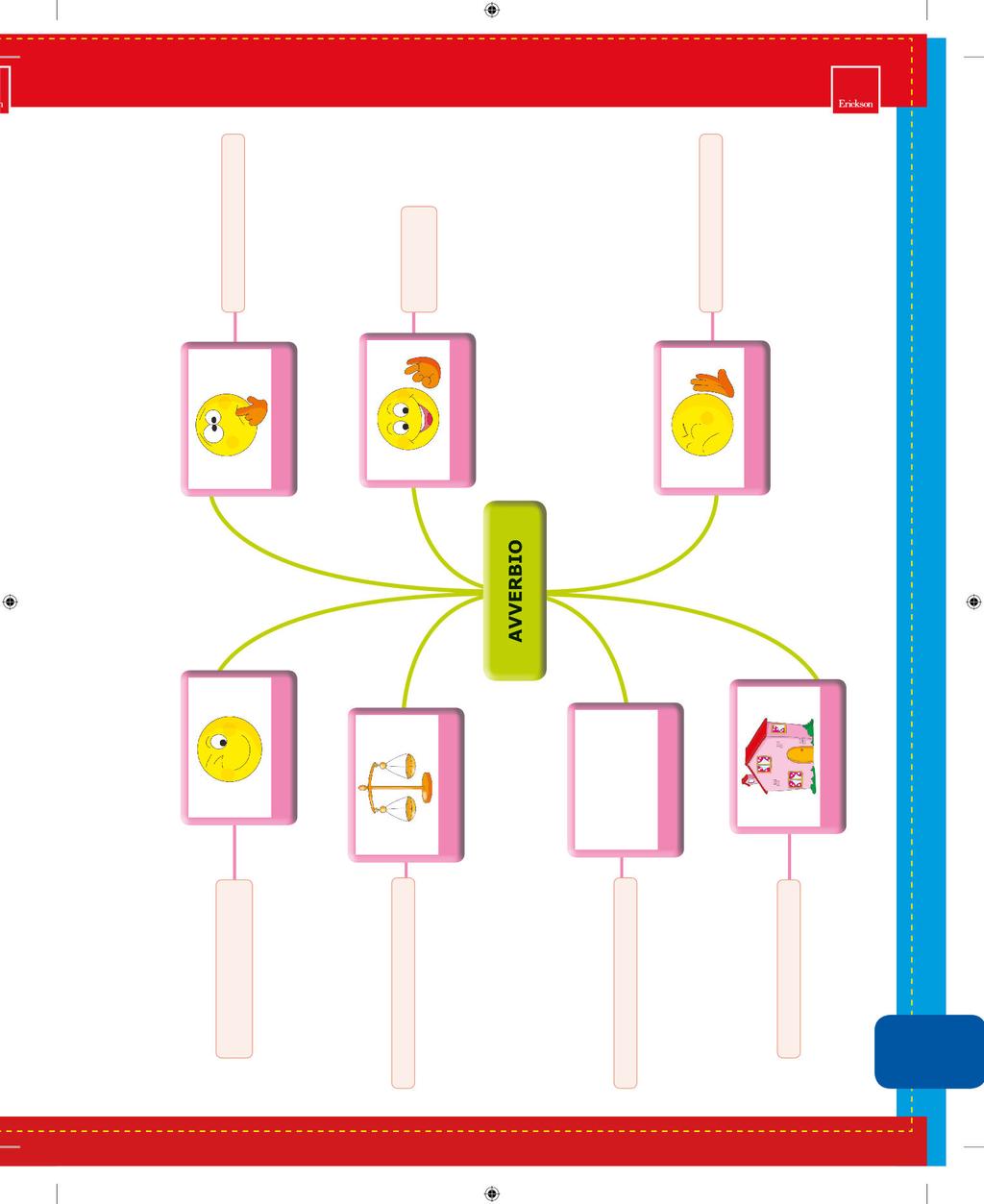 Avverbio di modo di quantità di tempo di luogo di dubbio di affermazione bene, male, gentilmente, frettolosamente... molto, poco, niente, troppo.