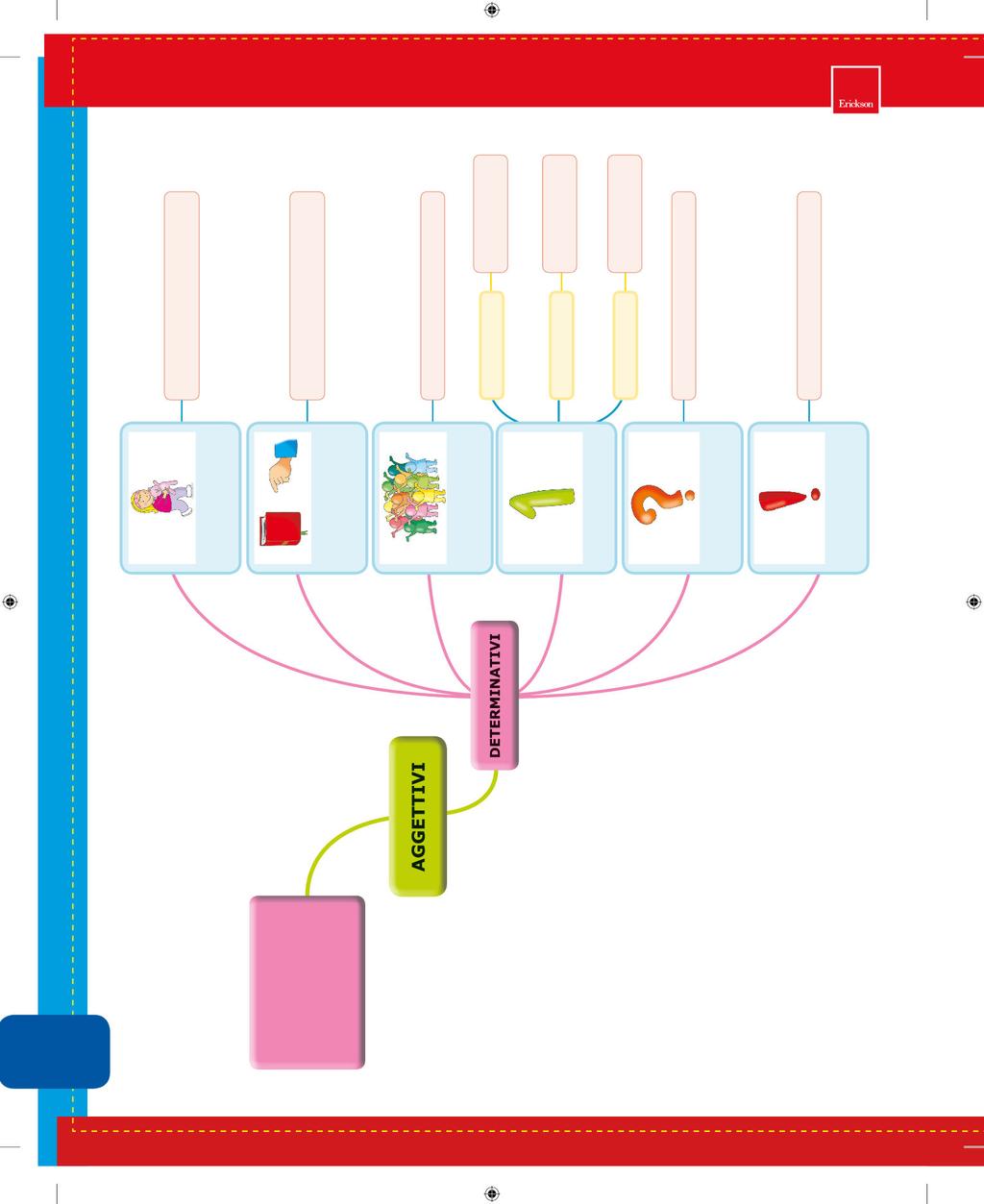 Aggettivi Possessivi: indicano a chi appartiene qualcosa Dimostrativi: indicano la posizione di qualcuno o di qualcosa Indefniti: indicano una quantità in modo generico Numerali: indicano una