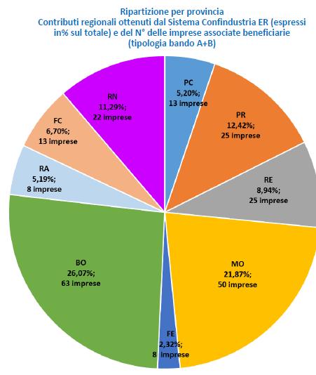 1.2. PARTECIPAZIONE DI IMPRESE ASSOCIATE AL BANDO REGIONALE DI PROMOZIONE DELL EXPORT AZIONE 3.4.