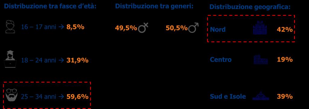 Figura 4. Ripartizione dei Millennials tra fasce d età, generi e area geografica, Italia (valori percentuali), 2016.