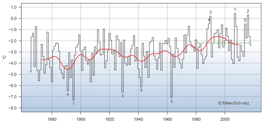 MeteoSvizzera Bollettino del clima inverno 2017/18 2 Temperature invernali nella norma Su scala nazionale la media delle temperature invernali 2017/2018 è vicina alla norma 1981-2010.