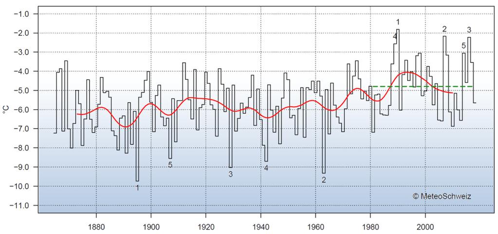 La temperatura invernale media svizzera per il periodo 1864-2018. Per l inverno 2018 essa è stata di -2,4 C. La linea tratteggiata di colore verde indica la norma 1981 2010 (-2,2 C).