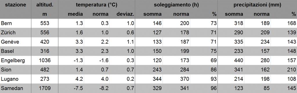 MeteoSvizzera Bollettino del clima inverno 2017/18 4 Anche nel gennaio 2018 il soleggiamento nella regione del lago di Costanza ha raggiunto il 130% della norma 1981 2010; mentre le restanti regioni