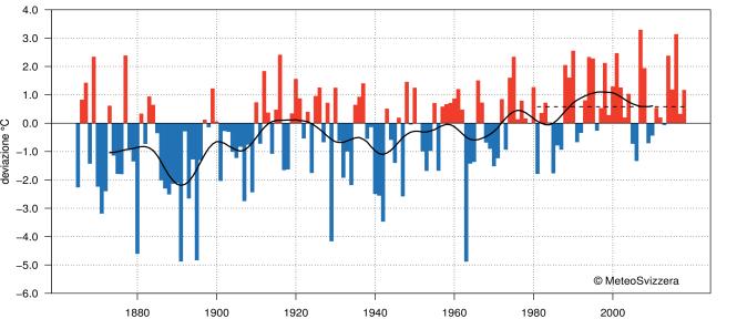 MeteoSvizzera Bollettino del clima inverno 2017/18 5 L inverno 2017/18 a confronto con la norma 1961 1990 Secondo le raccomandazioni dell Organizzazione Meteorologica Mondiale (OMM) per i confronti