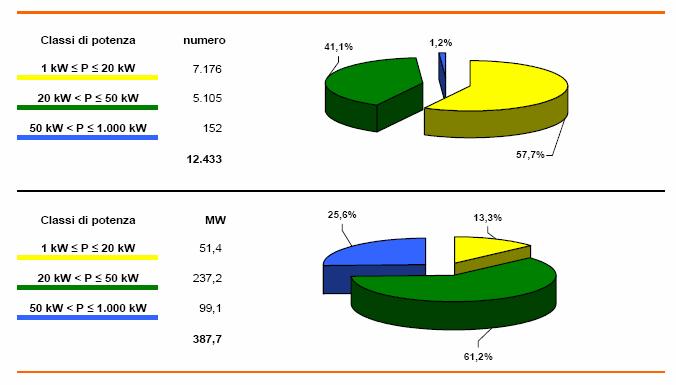 Opportunità di Incentivi e titoli commercializzabili Conto energia (DM 19 febbraio 2007) Ripartizione delle domande ammesse