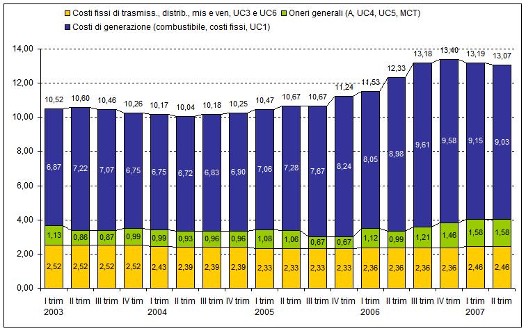 Strumenti Composizione della tariffa media nazionale Tariffa espressa in c /kwh al netto