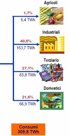 Introduzione Usi finali EE Conversione Energia utile