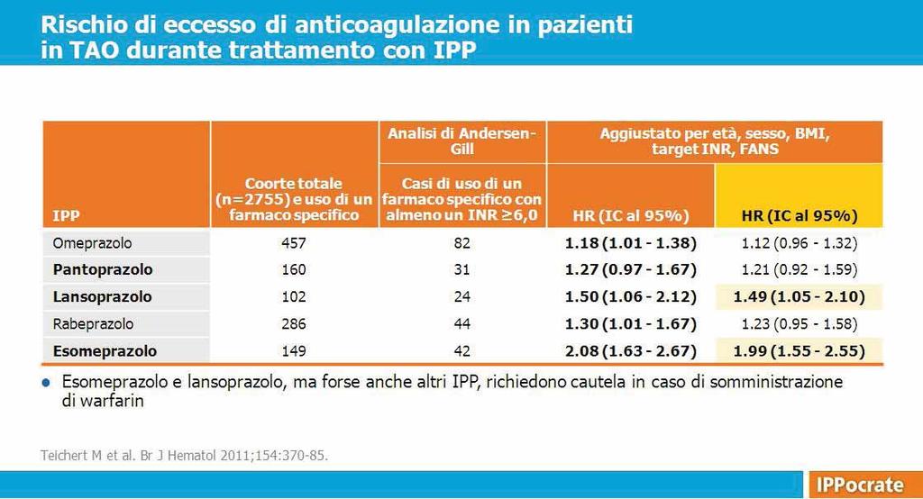 In un recente studio di coorte olandese, in un periodo di osservazione di 18 anni (1991-2009) sono stati seguiti 2755 soggetti in trattamento con warfarin, con l intento di valutare se il