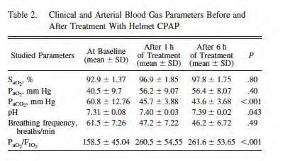 Risultati I pazienti ventilati mediante Helmet CPAP hanno presentato una riduzione statisticamente