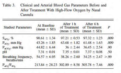 significativo della SatO2, PaO2 ed un miglioramento