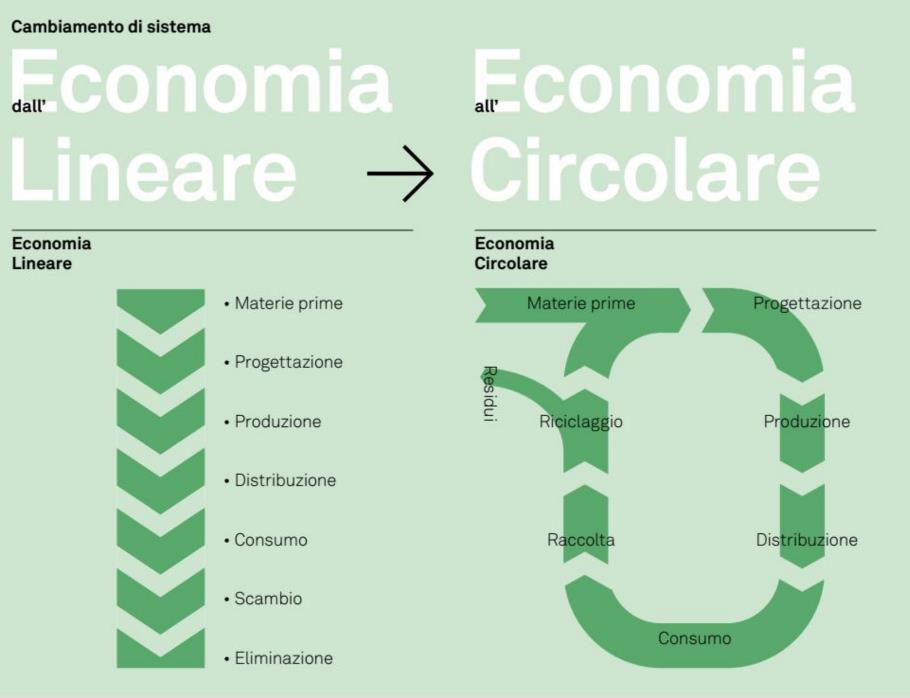 Lotta allo spreco alimentare e transizione verso un Economia Circolare Fondazione Ellen MacArthur : Il passaggio a un'economia circolare non significa solo aggiustamenti volti a ridurre gli impatti