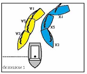 C2: tenersi discosta sopravvento modifica di rotta applicazione delle regole alle boe Domanda 2: Se la modifica di rotta di A avviene dopo la posizione 1 e, come risultato, X passa il battello