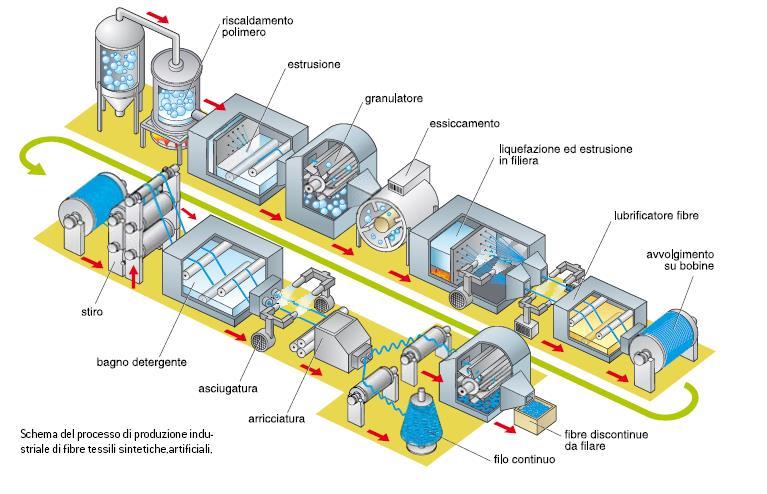 Processi di produzione/lavorazione I composti sintetici, opportunamente trasformati in liquidi densi mediante fusione a caldo o dissoluzione a freddo, vengono filati attraverso filiere e consolidati