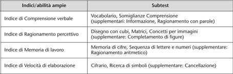 Il QI è misura complessiva di abilità relative ai domini: - UDITIVO-VERBALE -