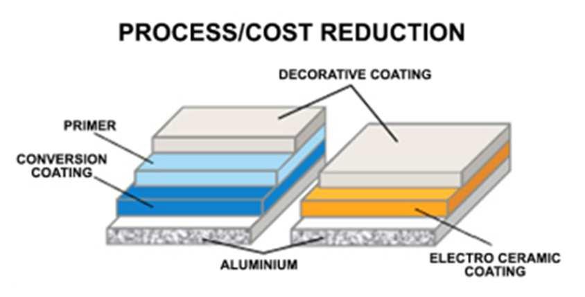 The Electro Ceramic Coating Process L Electro Ceramic Coatings si forma attraverso l'elettrodeposizione di ossidi di titanio e produce un rivestimento duro e flessibile con eccezionale resistenza