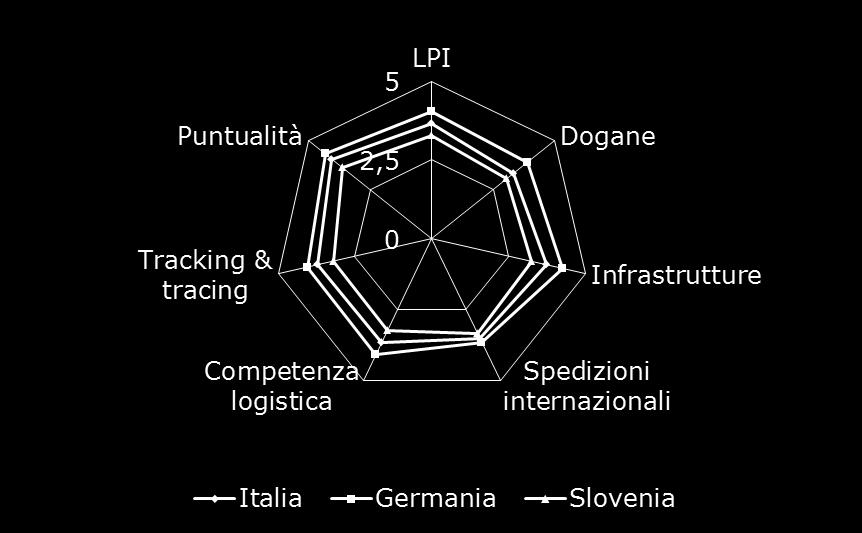 Il Logistc Performance Index dell Italia in confronto al best perfomer del medesimo income group (2012) Un container che da Suez raggiunge Monaco di Baviera