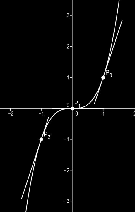 Esempio f (x) = x 3 f (x) = 3x 2 f (x) = 6x f (x) = 3x 2 > 0 x R per cui la funzione è sempre crescente, in x = 0 la tangente è orizzontale ma non è nè minimo nè massimo