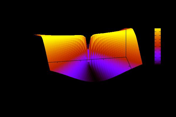 Derivate parziali Differenziazione parziale Definizioni e notazione limite di funzioni a più variabili lim (x,y) (x0,y 0 ) f (x, y) = c se ε > 0 δ > 0 tale che (x, y) D (x x 0 ) 2 + (y y 0 ) 2 < δ 2