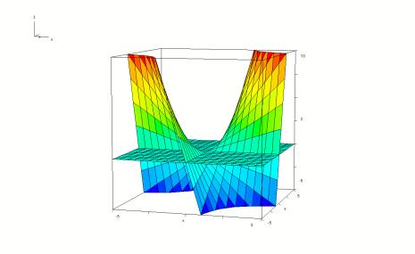 entrambe nulle, ossia sia verificato che, ) Per determinare i punti staionari, quindi: ) Calcolo le derivate pariali prime e ) Risolvo il sistema ) Le soluioni di tale