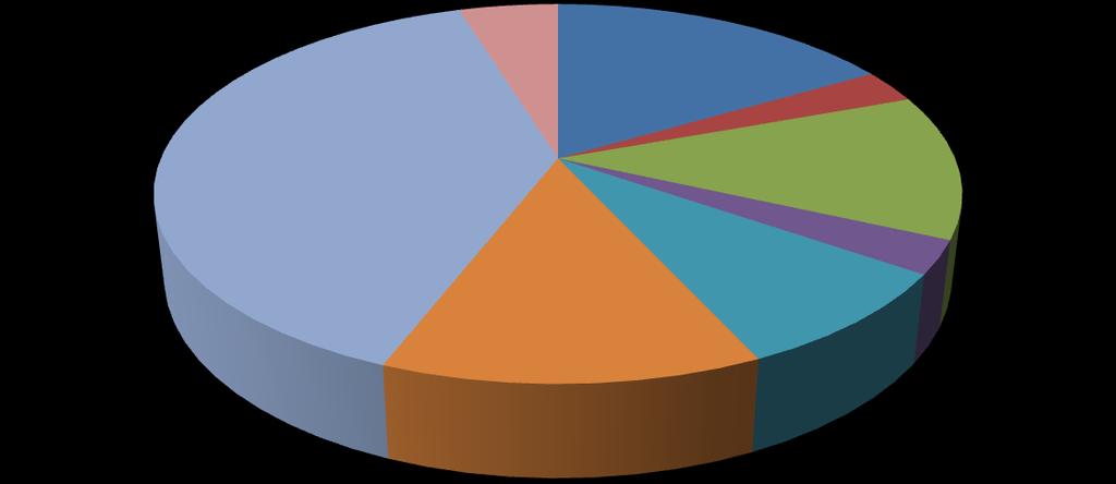Risultati monotoraggio aree di produzione: Mytilus galloprovincialis 5% 17% 3% HAV+; HAV+; NOV GII+; 39% 12% HAV+;NOV GI+;NOV GII+; NOV GI+; 13% 8% 3% NOV GI+;NOV GII+; NOV