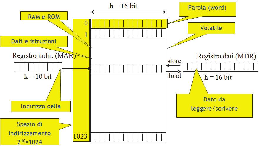 Le Memorie Primarie Le Memorie Primarie Le memorie primarie o centrali o principali sono responsabile della memorizzazione delle informazioni relative ad i programmi in esecuzione; organizzata in