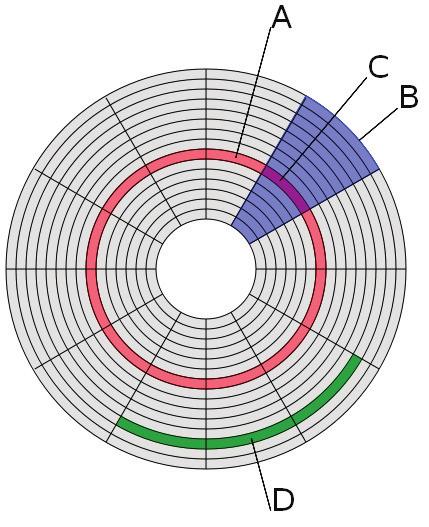 memorizzazione di tipo magnetico; Tempi di accesso dell ordine di decine di millisecondi; Attualmente gli HD permettono di archiviare centinaia di GB (gigabyte) di dati (> 100.000.