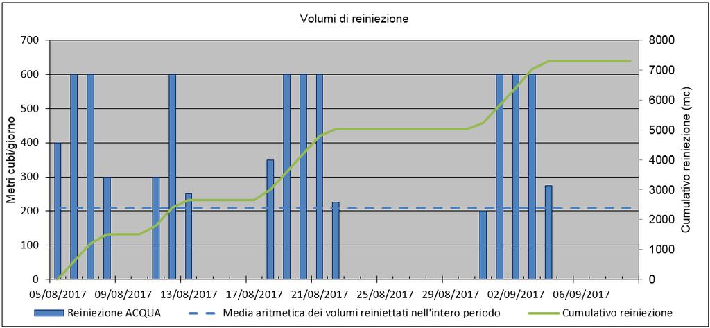 Progetto nato dall'accordo di collaborazione tra Regione Emilia Romagna, Ministero lo Sviluppo a) b) Figura 4 a): volumi reiniettati (dettaglio giornaliero e valore cumulativo, espressi in metri