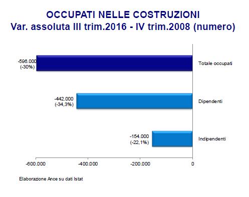 Grave crisi del comparto delle costruzioni in Italia Occupati nelle