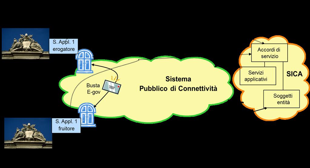 IRE: gli sviluppi futuri della strategia delle Regioni Itali La piattaforma di Interoperabilità: La definizione della Piattaforma di Interoperabilità, nell ottica delle Regioni e Province Autonome,