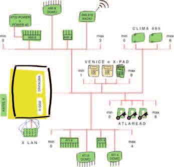 E la unità di controllo maggiormente utilizzata nelle installazioni di qualità professionale a dimensione media, come sono tipicamente gli ambienti residenziali, commerciali, unità artigianali,