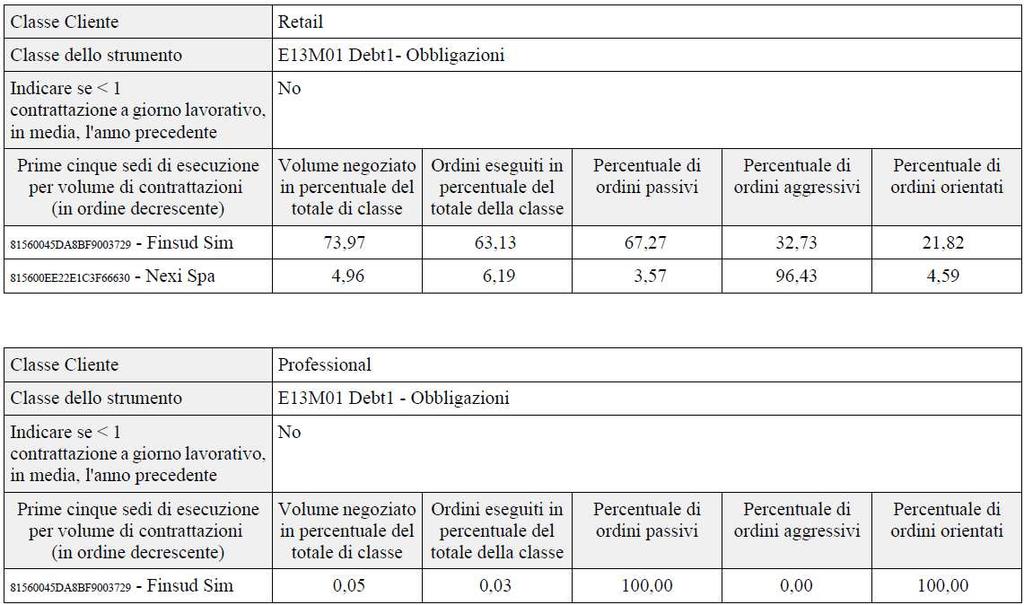 Strumenti di debito Obbligazioni e titoli di stato Per quanto riguarda le Obbligazioni ed i Titoli di Stato quotati su mercati regolamentati italiani sono stati selezionati due negoziatori (FINSUD