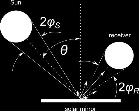 Le caratteristiche principali di qualsivoglia pannello sono la riflettanza solare (la media sullo spettro di emissione solare) e la forma: la prima indica la frazione di energia solare rinviata verso